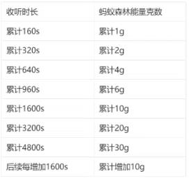 支付宝听书多久有能量？支付宝听书150g能量所需时间详细介绍图片2