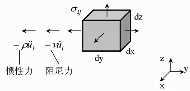 结构振动的有限元分析基础（结构振动的有限元分析基础）(1)