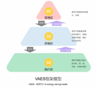 “AI+综合节能改造”：打造数据中心热管理系统节能“秘籍”