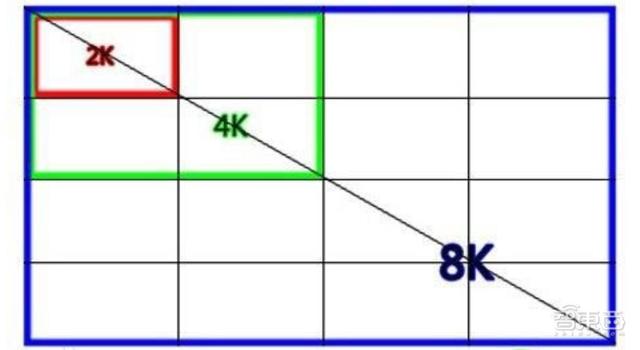 小米三星齐推8K，是噱头还是真实用 8K不一定比1080p清晰（是噱头还是真实用）(3)