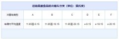 冷藏车的分类标准是什么？