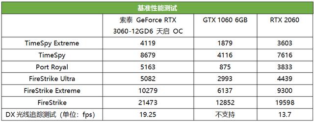 天启堆料王发威 这款RTX 3060太暴力（天启堆料王发威）(7)