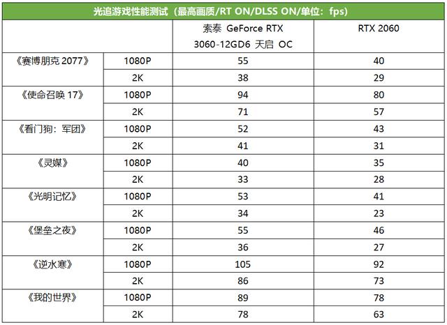 天启堆料王发威 这款RTX 3060太暴力（天启堆料王发威）(8)