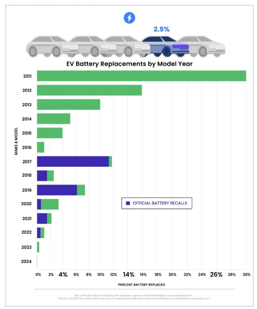 研究揭示：2011至2024年电动汽车电池更换率仅为2.5%